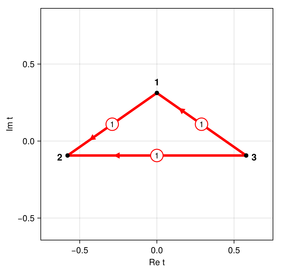 Adjacency graph of three saddle points in the Borel plane, with Stokes constants on the edges