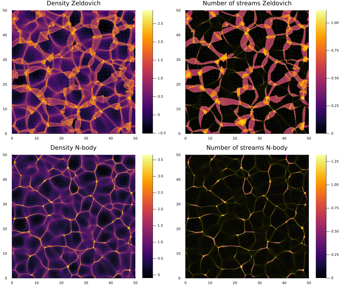 Density and number of stream fields of the Zel'dovich approximation and an \$N\$-body simulation.
